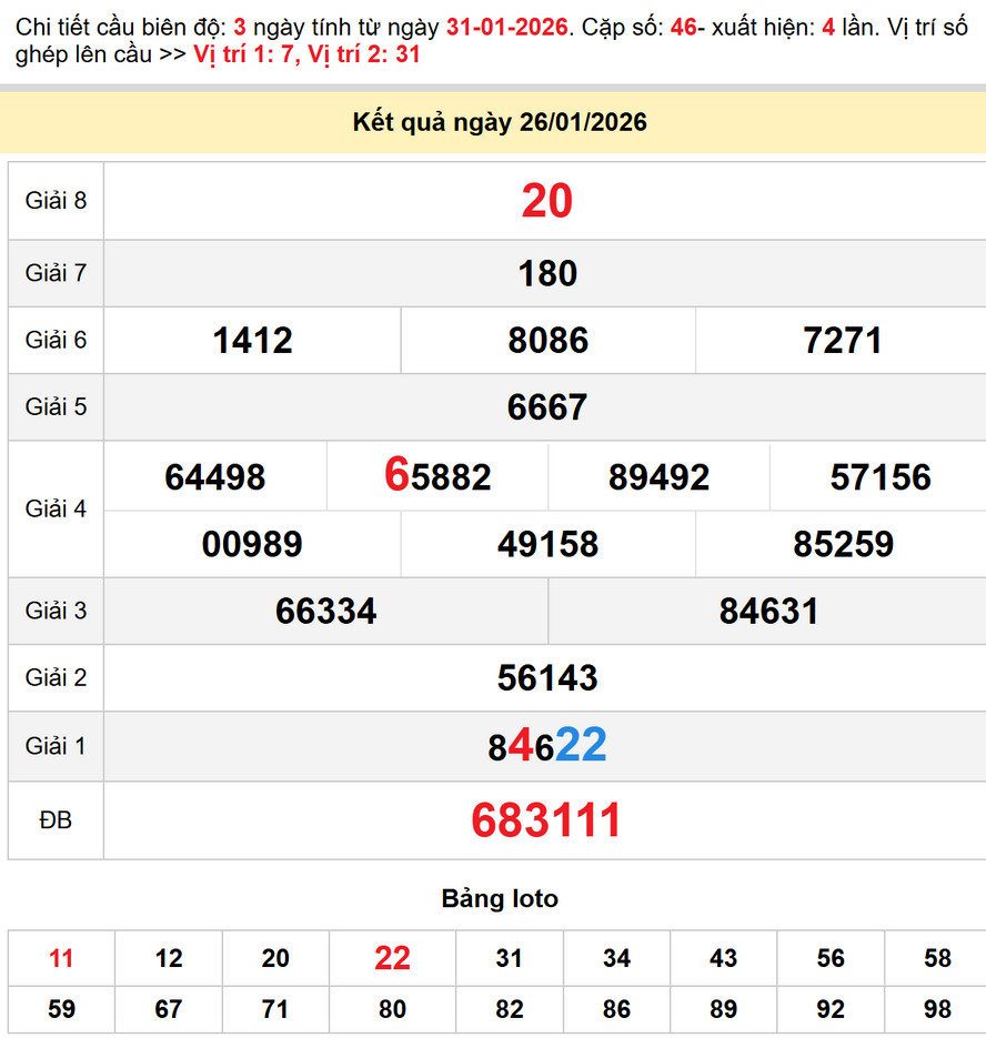 Soi cầu lô dự đoán Xổ Số TP HCM 31/1/2026