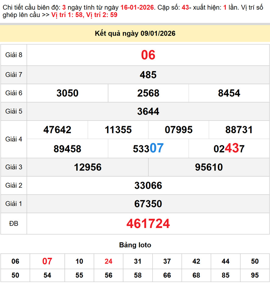 Soi cầu dự đoán xổ số Trà Vinh 16/1/2026