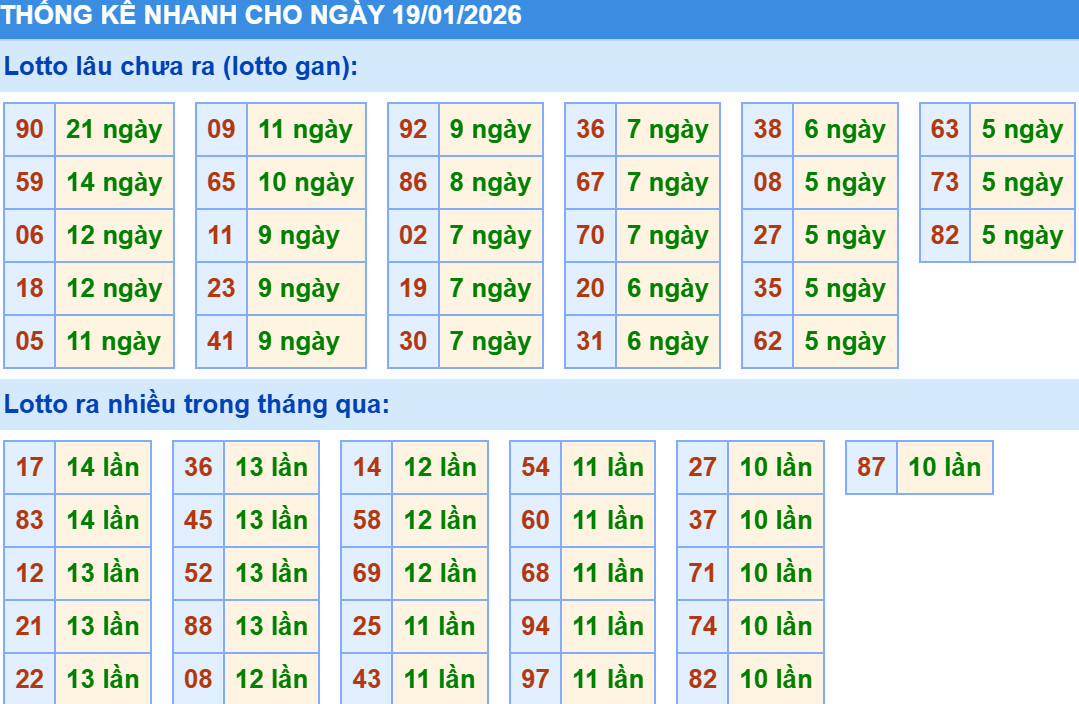 Dự đoán XSMB 19/1/2026, soi cầu XSMB, chốt số chính xác miễn phí 2 Thống kê XSMB hôm nay 19/1/2026