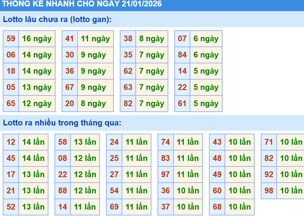 Thống kê XSMB hôm nay 21/1/2026
