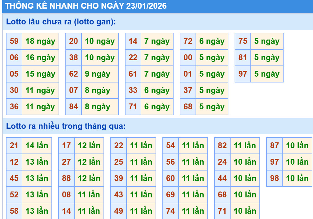 Thống kê XSMB hôm nay 23/1/2026