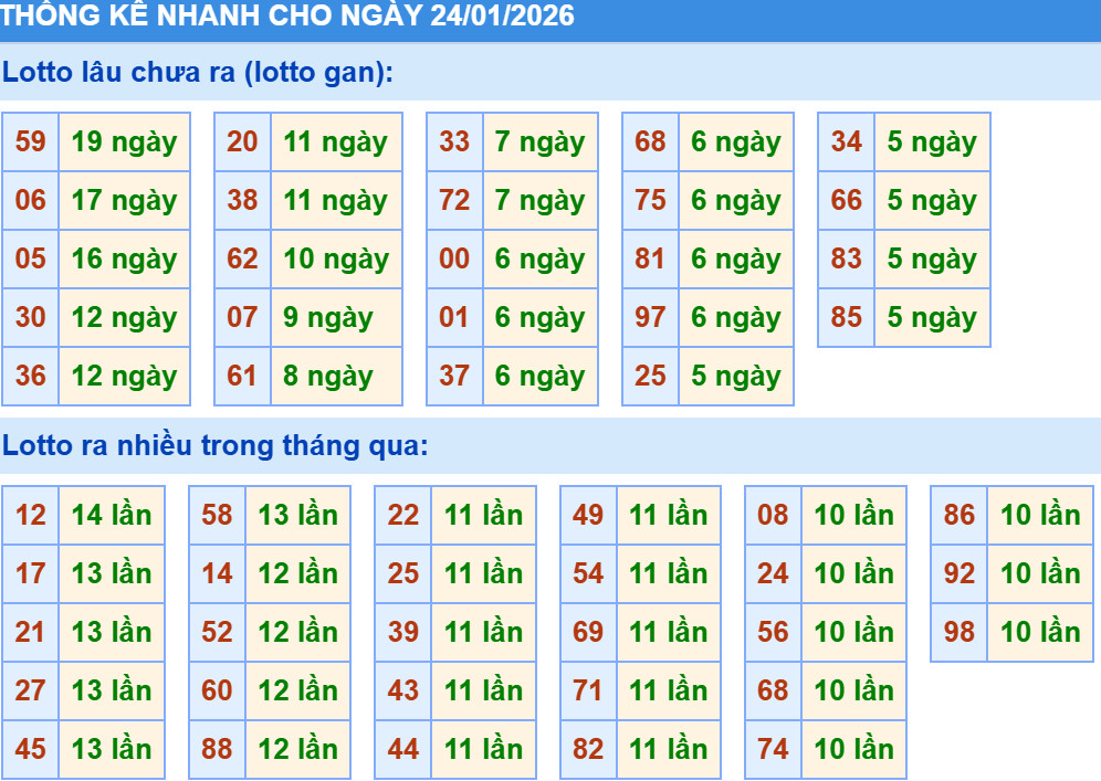 Thống kê XSMB hôm nay 24/1/2026