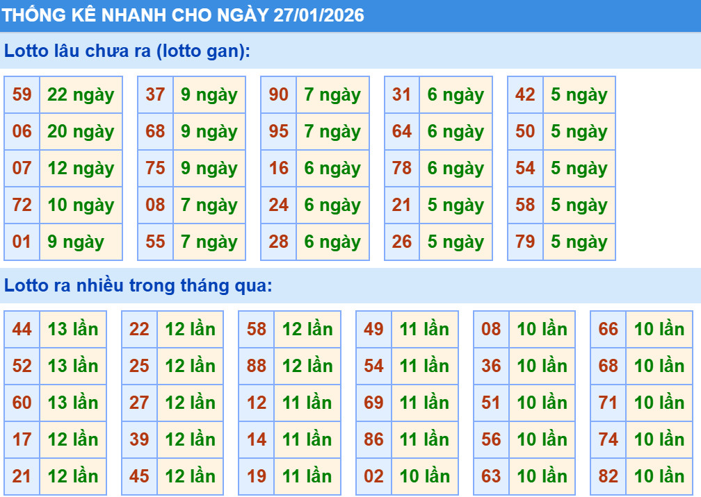 Dự đoán XSMB 27/1/2026, soi cầu XSMB, chốt số chính xác miễn phí 2 Thống kê XSMB hôm nay 27/1/2026