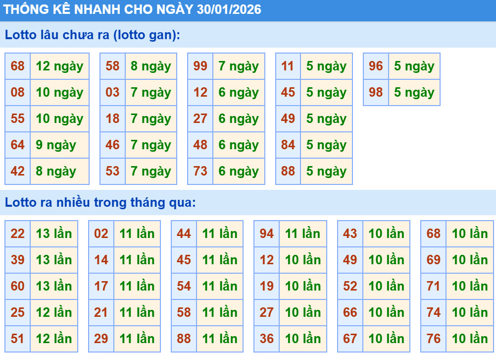 Thống kê XSMB hôm nay 30/1/2026