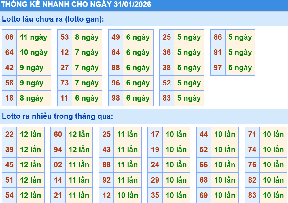 Thống kê XSMB hôm nay 31/1/2026