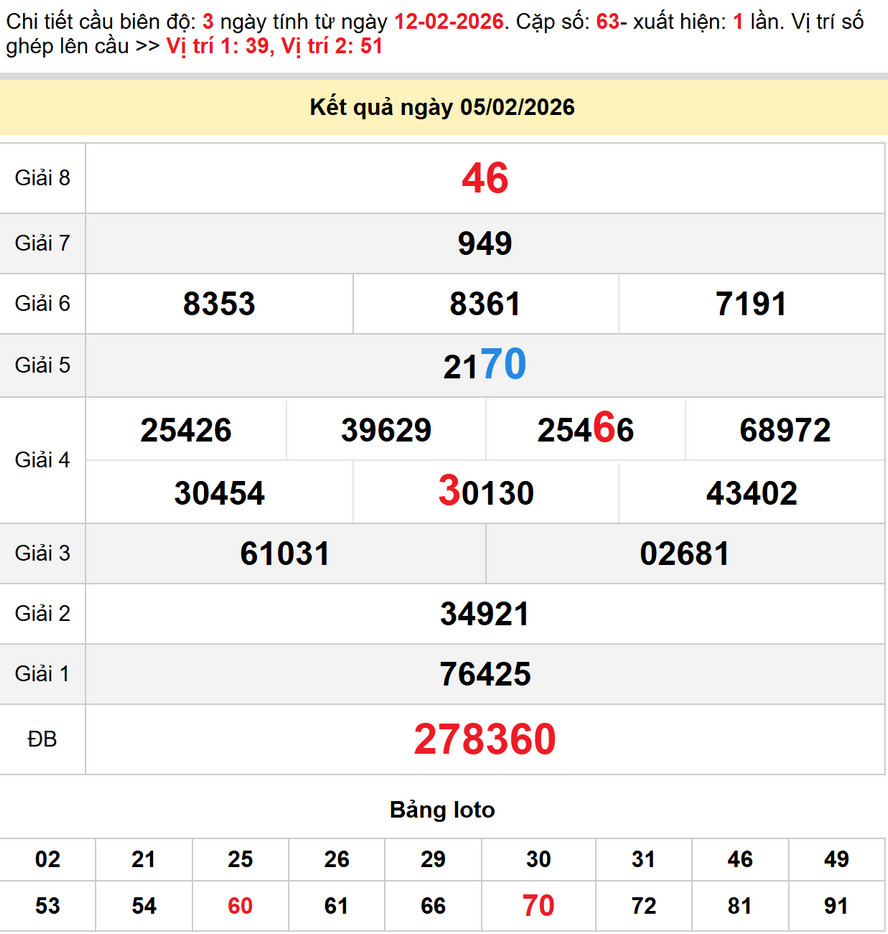 Soi cầu dự đoán Xổ Số An Giang 12/2/2026
