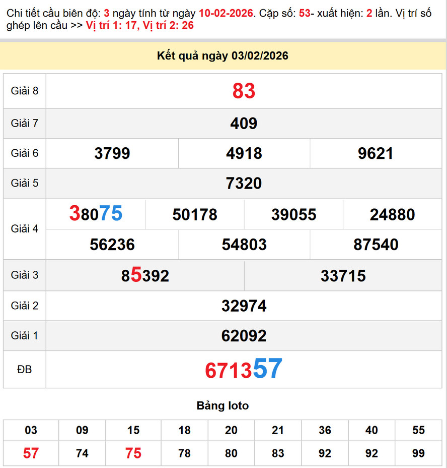 Soi cầu Dự đoán Xổ Số Bến Tre 10/2/2026