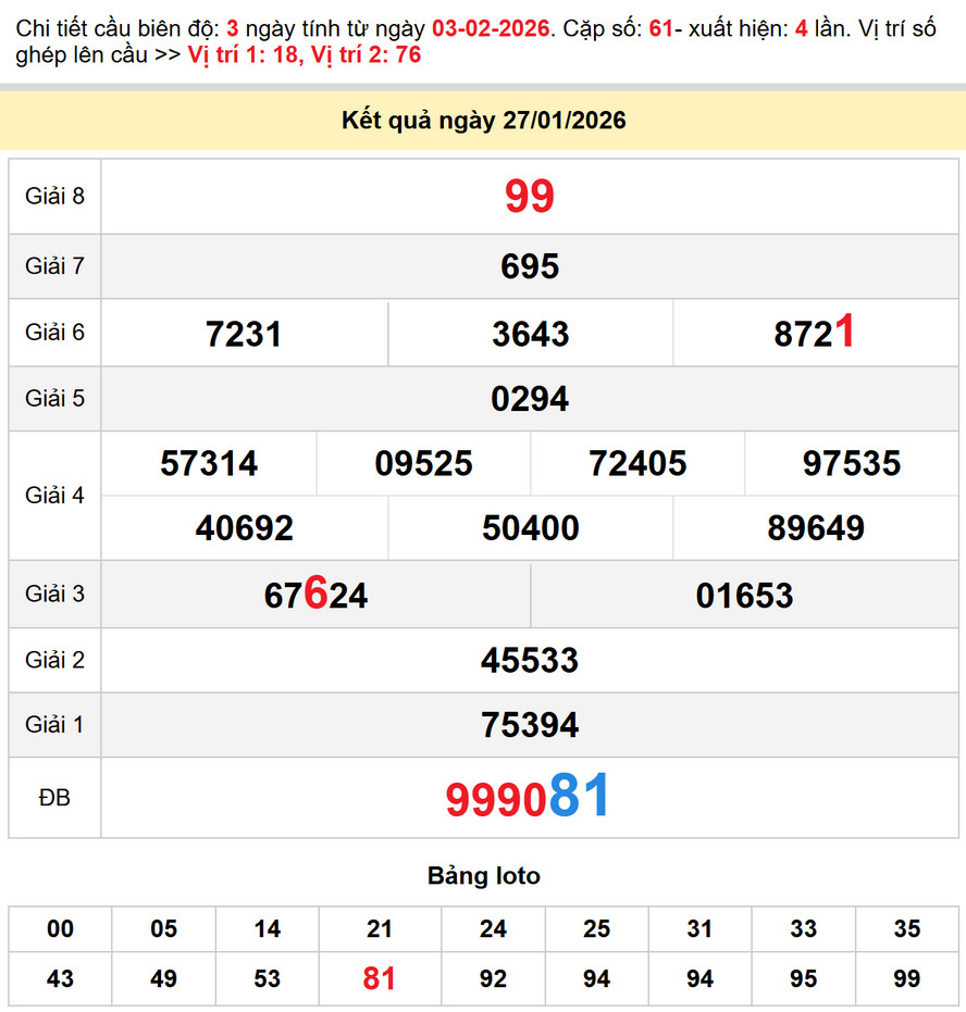 Soi cầu Dự đoán Xổ Số Bến Tre 3/2/2026