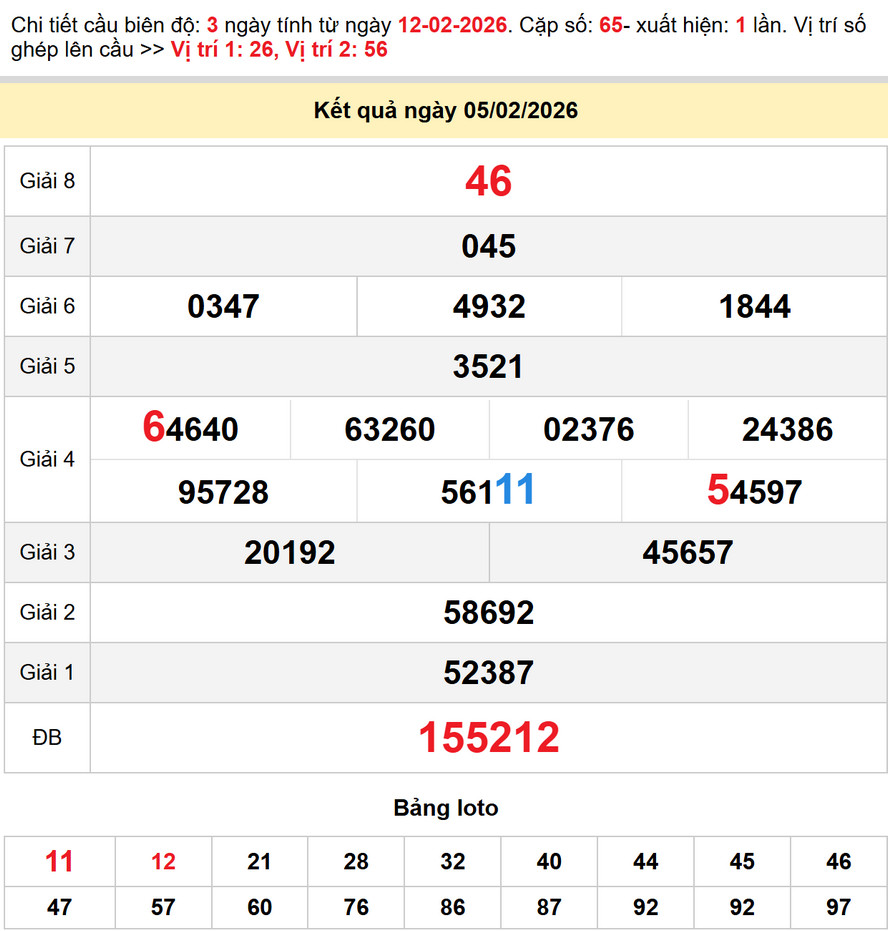 Dự đoán XSMT 12/2/2026 - Xổ Số Bình Định, Quảng Bình, Quảng Trị 2 Dự đoán Xổ số Bình Định 12/2/2026
