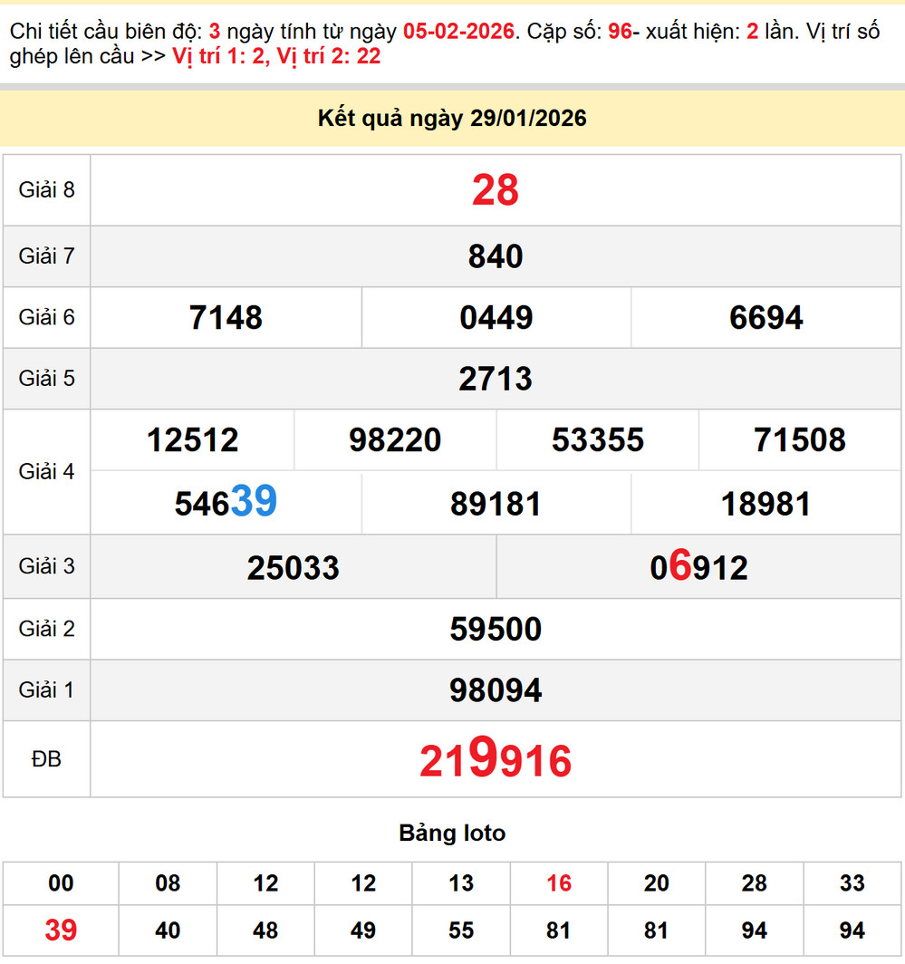 Dự đoán Xổ số Bình Định 5/2/2026