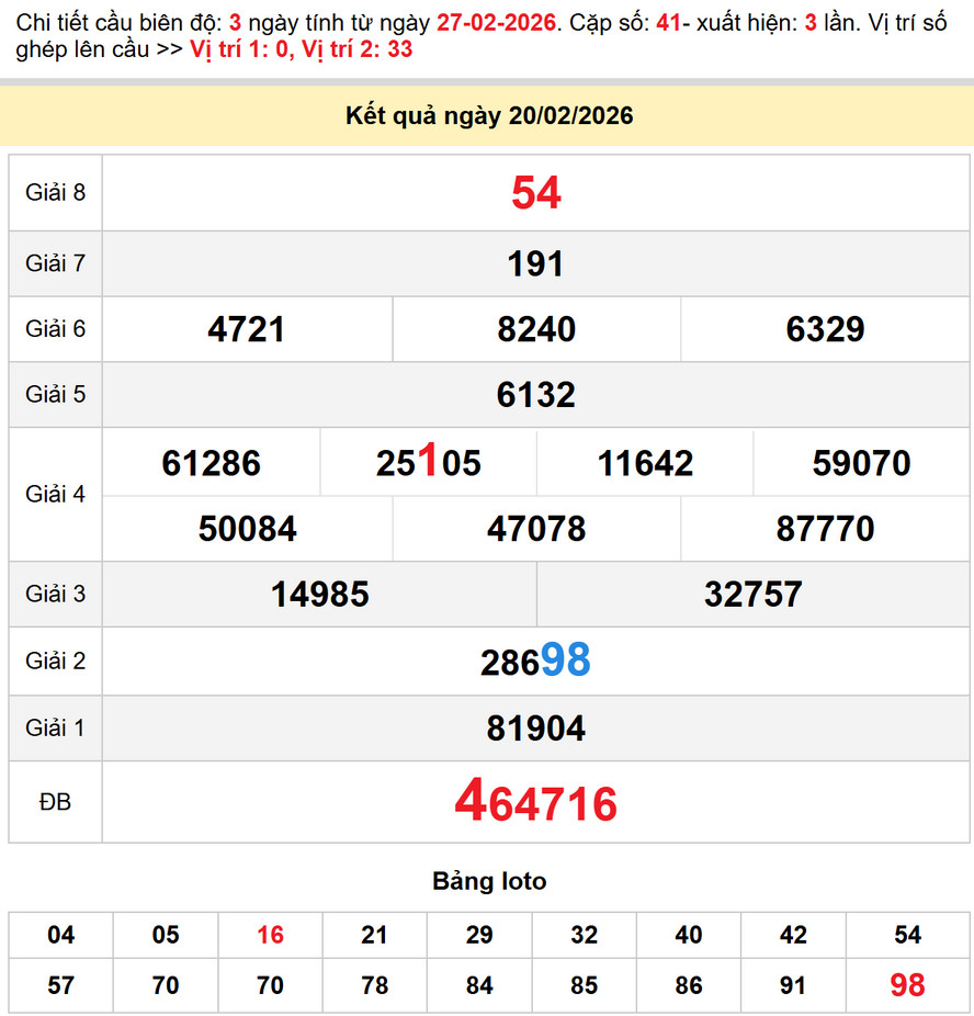 Kết quả XS Bình Dương - Cầu lô xs Bình Dương 27/2/2026
