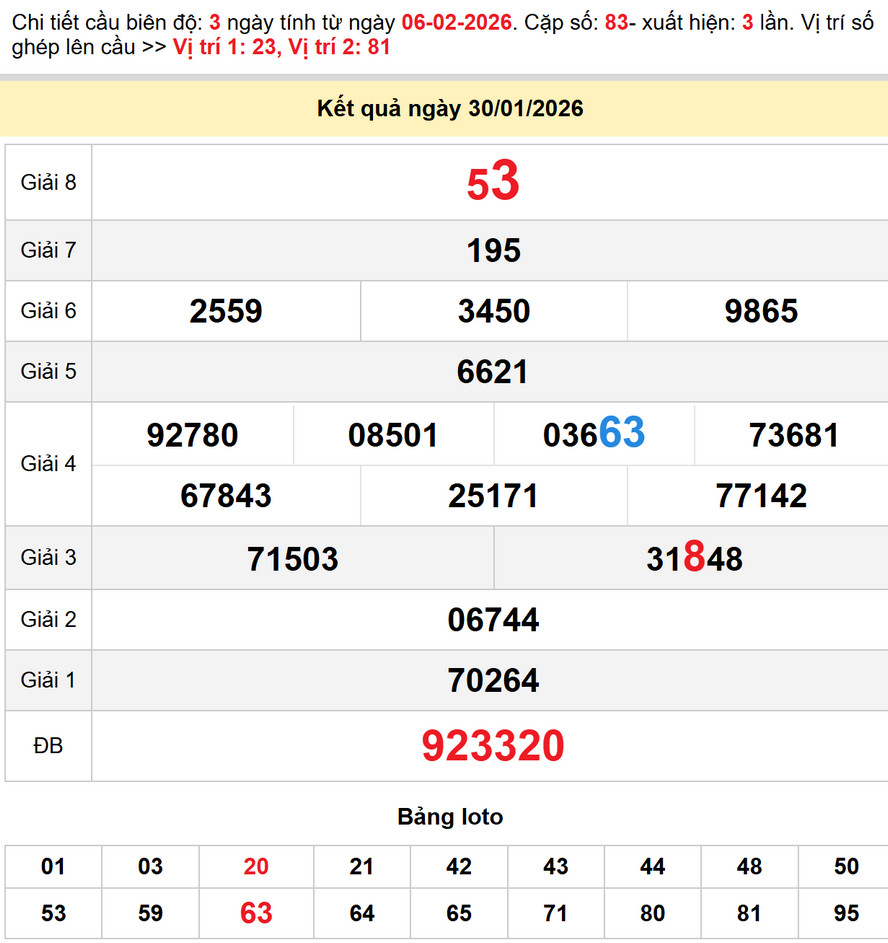 Kết quả XS Bình Dương - Cầu lô xs Bình Dương 6/2/2026