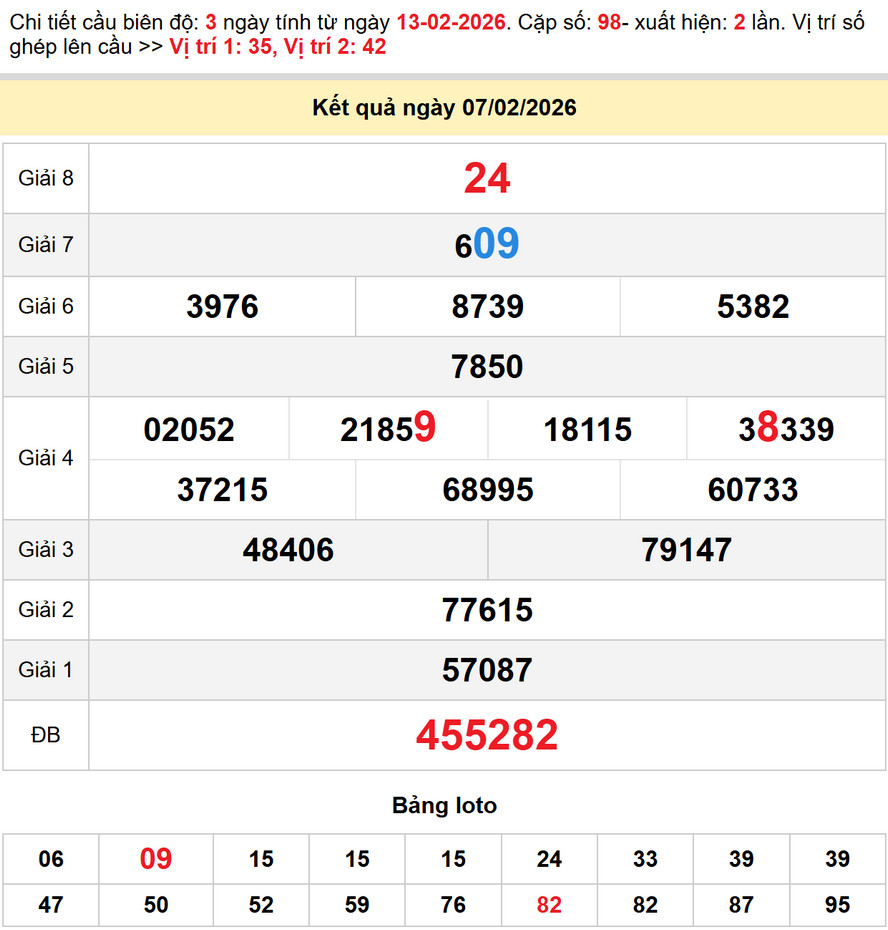 Soi cầu dự đoán xổ số Bình Phước 14/2/2026