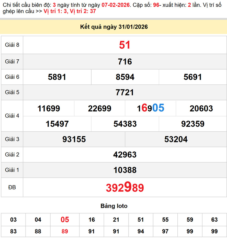 Soi cầu dự đoán xổ số Bình Phước 7/2/2026