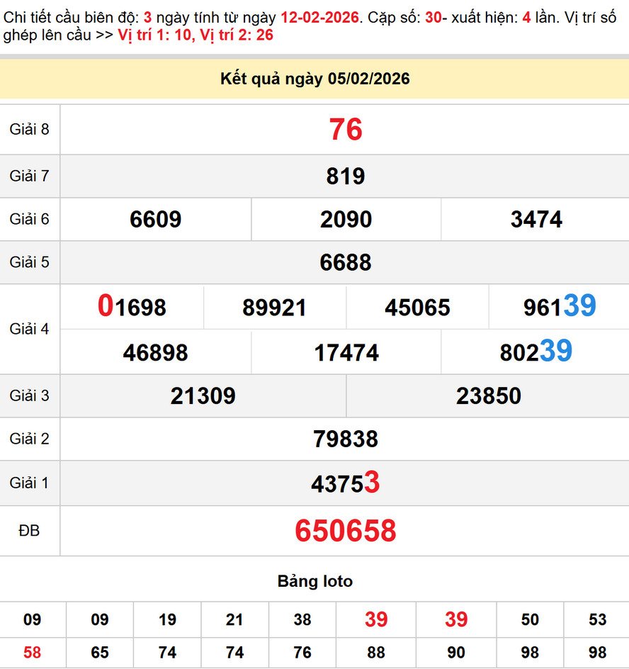 Kết quả XS Bình Thuận - Dự đoán XS Bình Thuận 12/2/2026