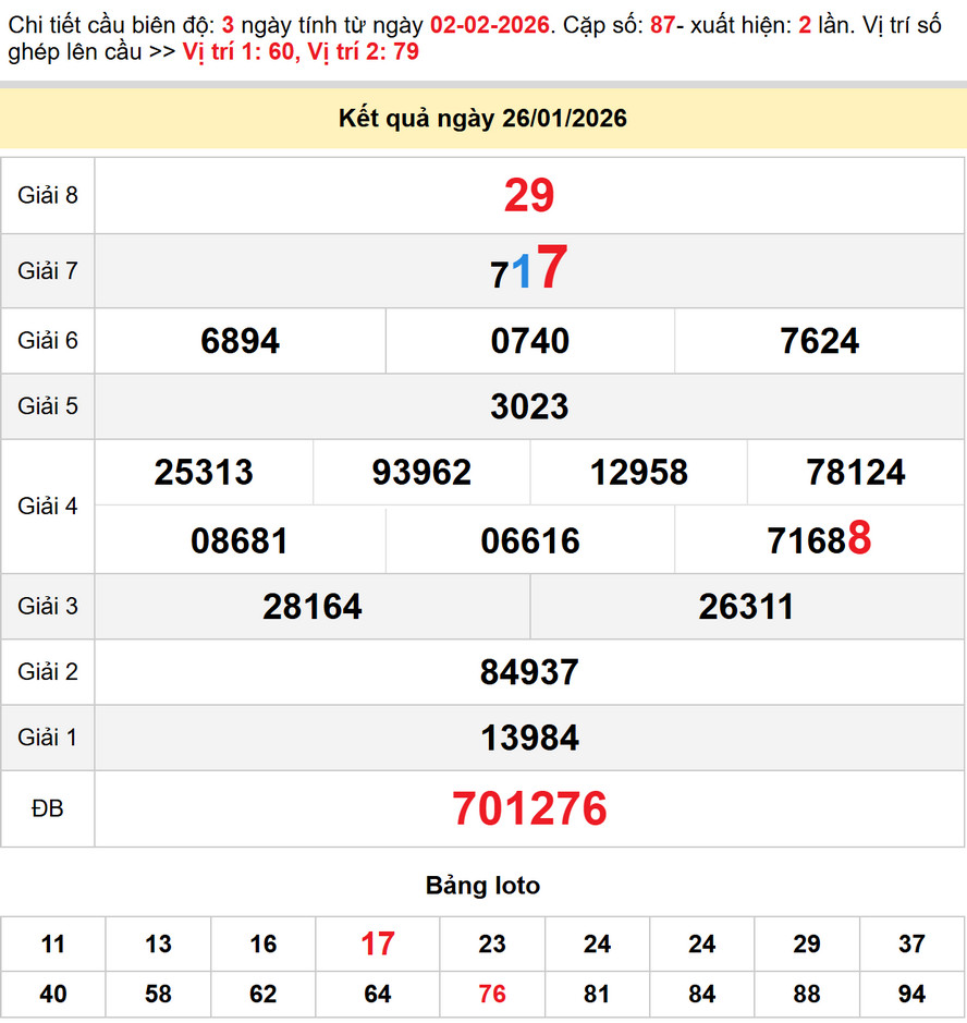 Soi cầu lô dự đoán xổ số Cà Mau 2/2/2026