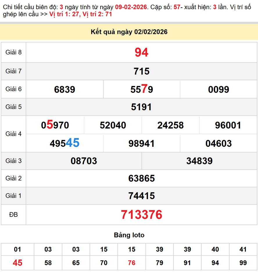 Soi cầu lô dự đoán xổ số Cà Mau 9/2/2026