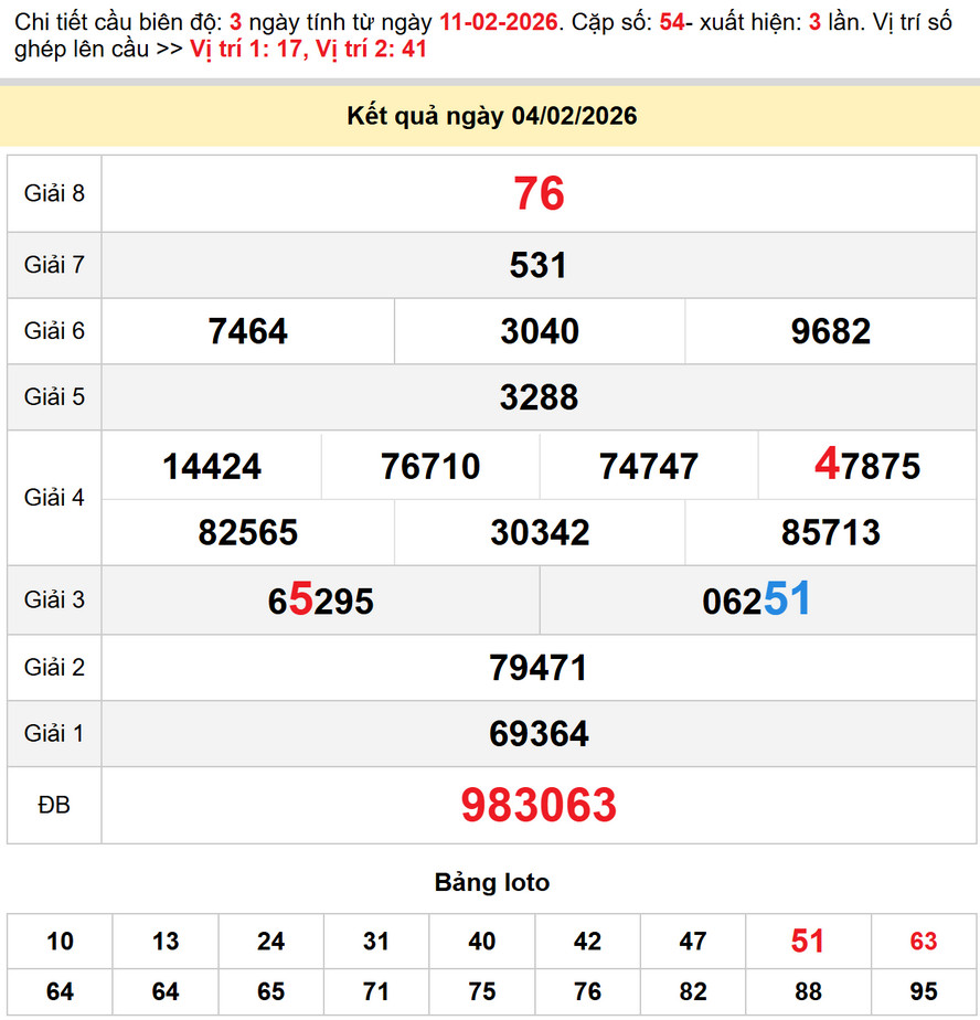 Soi cầu dự đoán xổ số Cần Thơ 11/2/2026 - Kết quả xổ số Cần Thơ