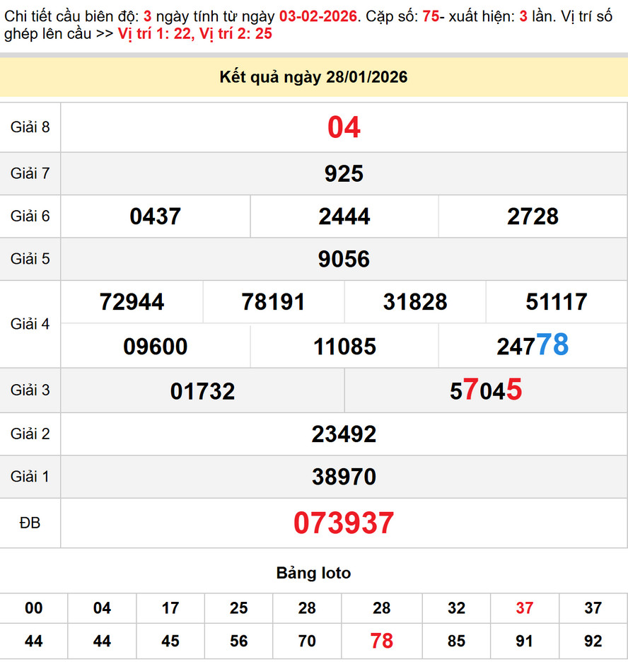 Soi cầu dự đoán xổ số Cần Thơ 4/2/2026 - Kết quả xổ số Cần Thơ