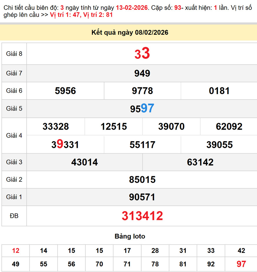 Soi Cầu Dự đoán Xổ Số Đà Lạt 15/2/2026