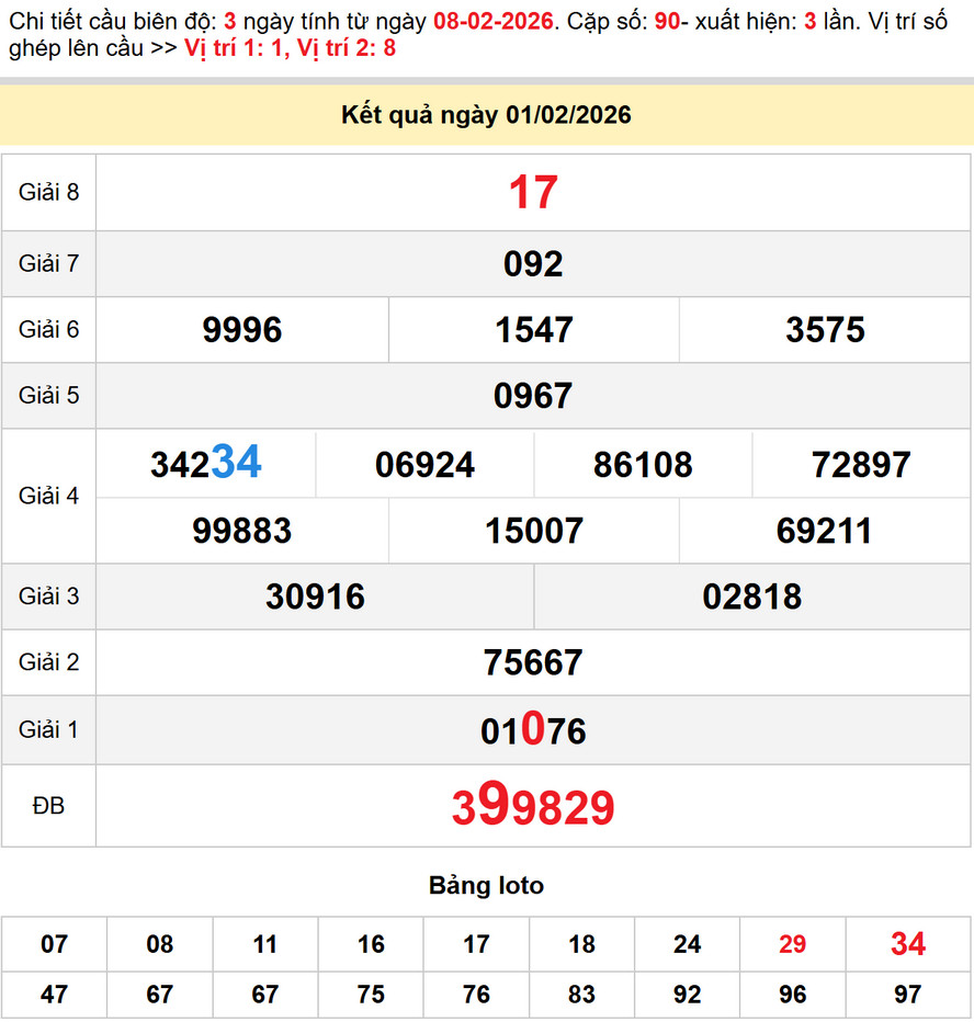 Soi Cầu Dự đoán Xổ Số Đà Lạt 8/2/2026