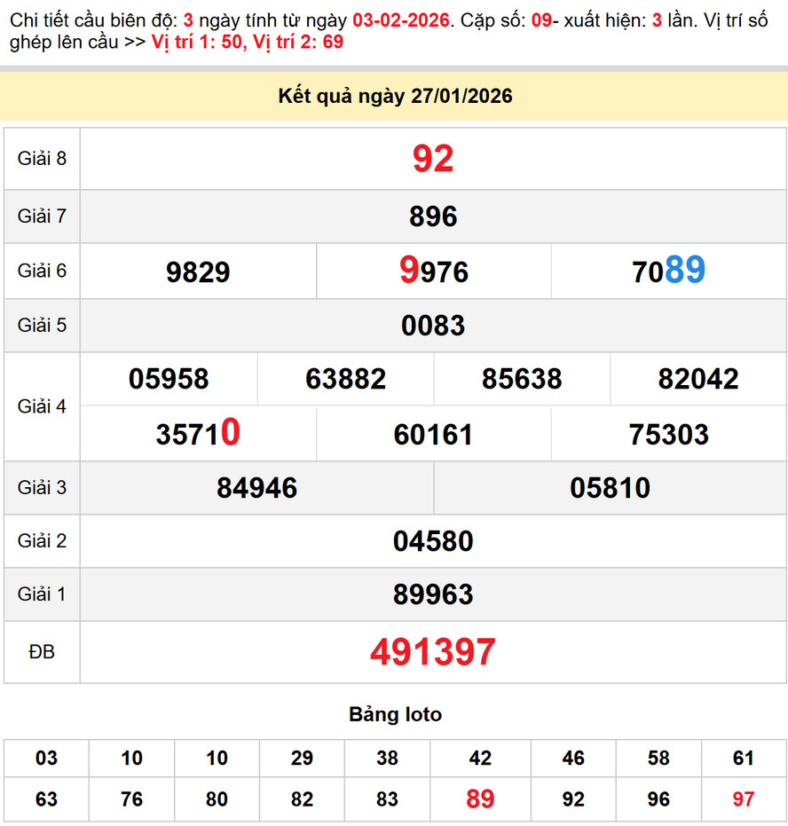 Soi cầu dự đoán xổ số Đắk Lắk 3/2/2026