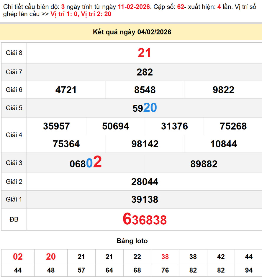 Dự đoán XS Đồng Nai 11/2/2026 - Kết quả XSDN