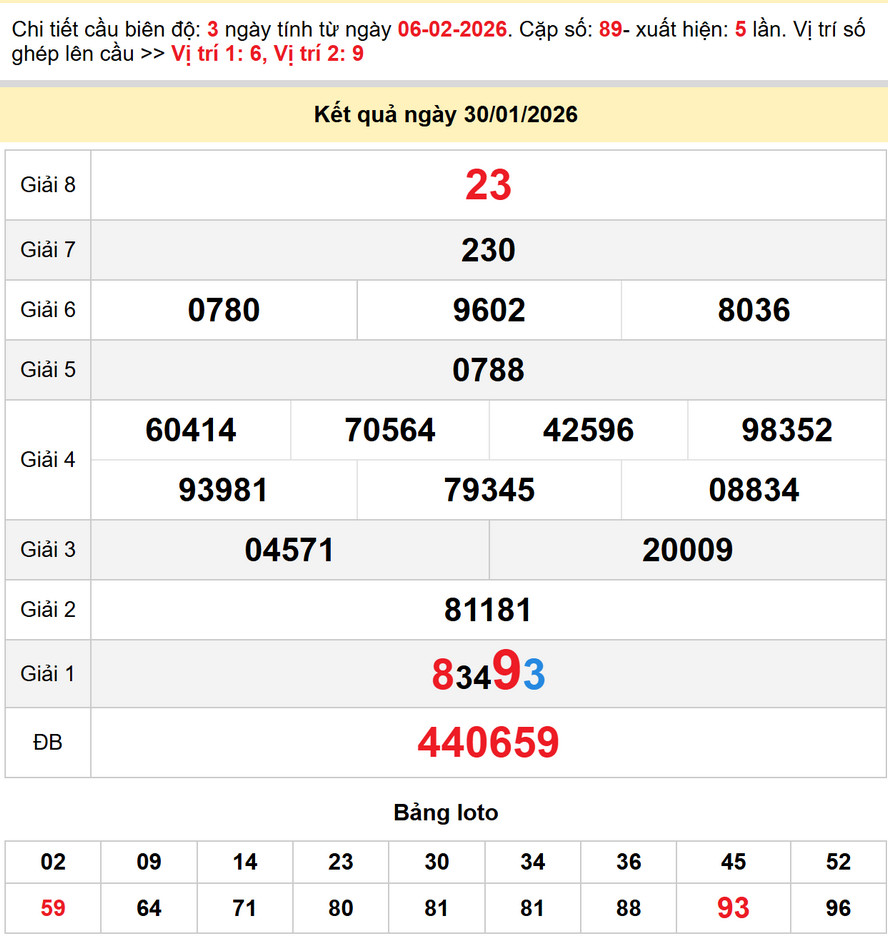 Dự đoán xổ số Gia Lai 6/2/2026 - kết quả XSGL kỳ trước