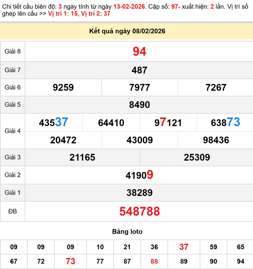Soi cầu dự đoán xổ số Kon Tum 15/2/2026