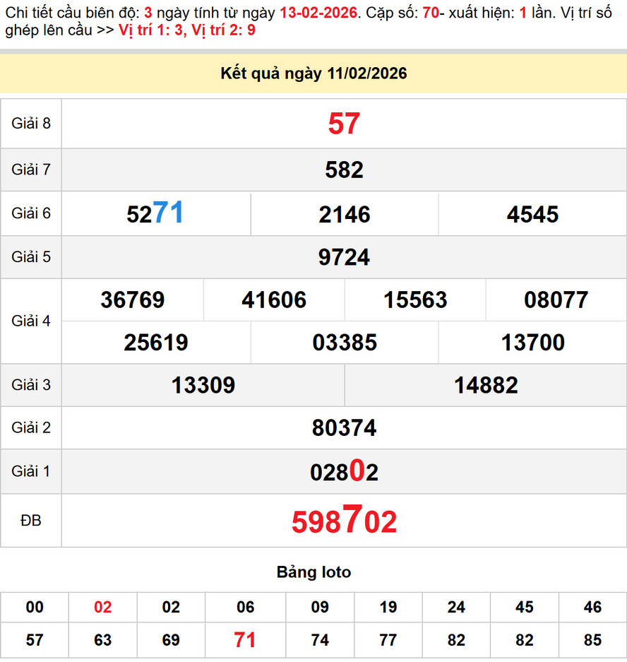 Soi cầu dự đoán xổ số Khánh Hòa 15/2/2026