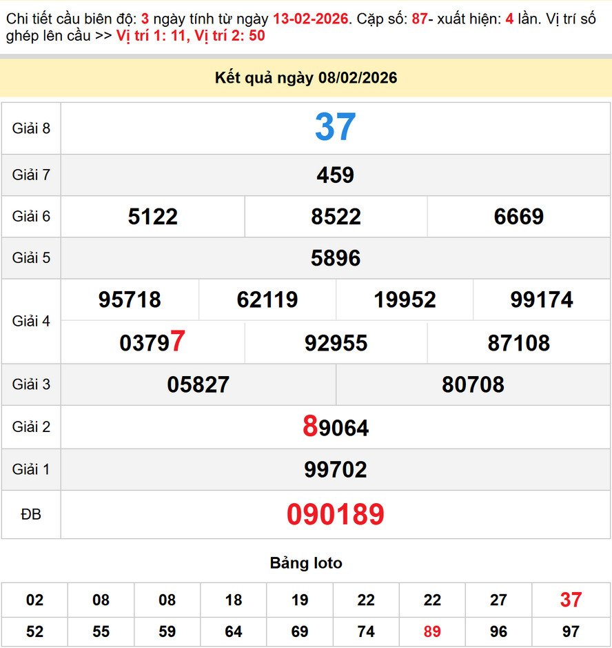 Soi cầu dự đoán xổ số Kiên Giang 15/2/2026