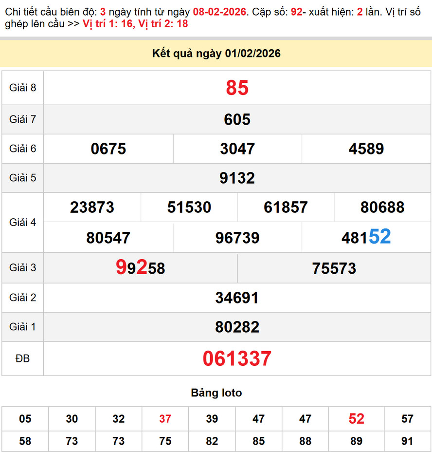 Soi cầu dự đoán xổ số Kiên Giang 8/2/2026