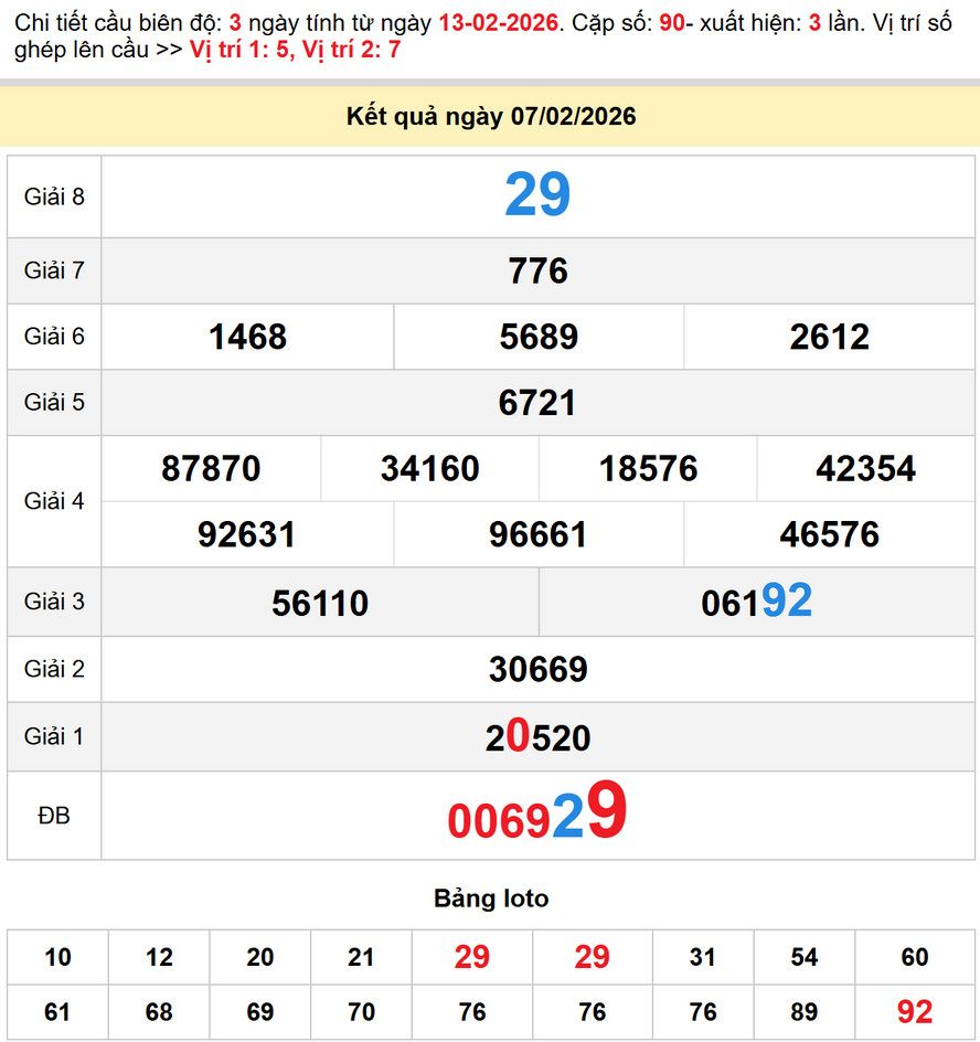Kết quả XS Long An kỳ trước - Soi cầu XS Long An 14/2/2026