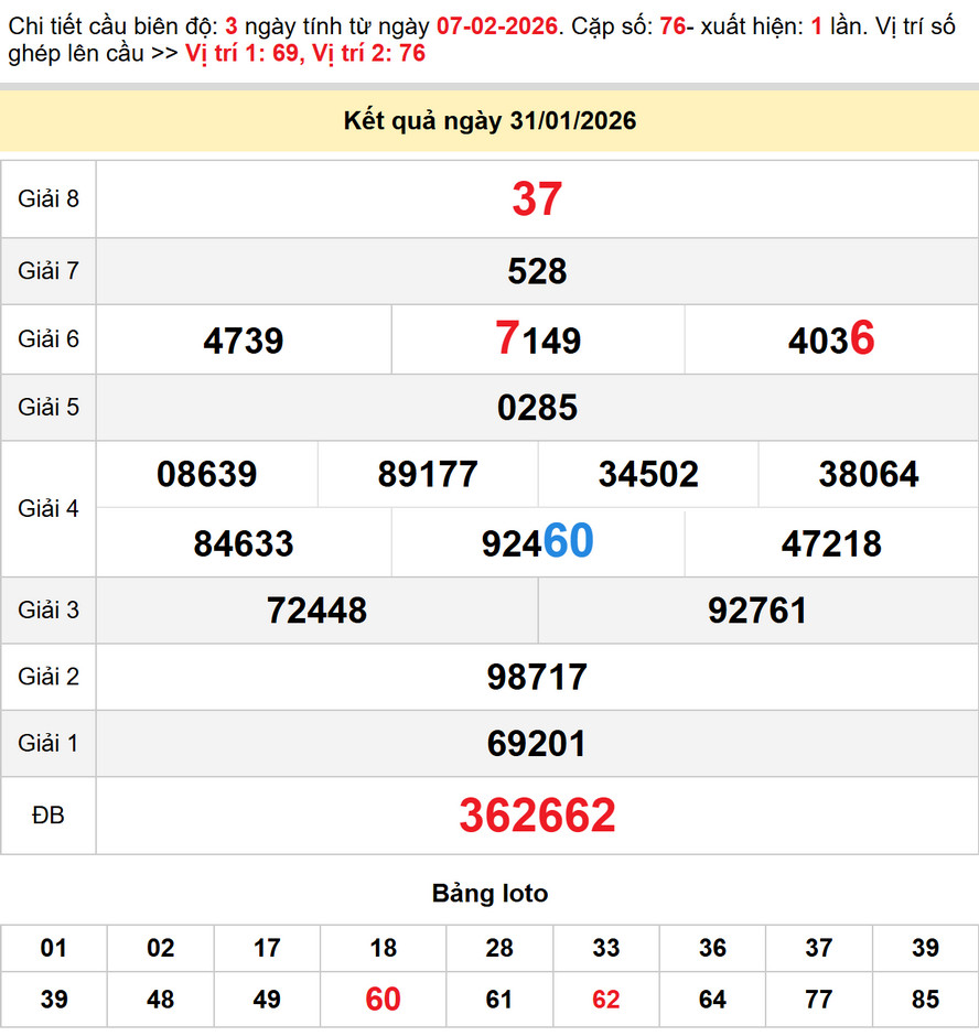 Kết quả XS Long An kỳ trước - Soi cầu XS Long An 7/2/2026