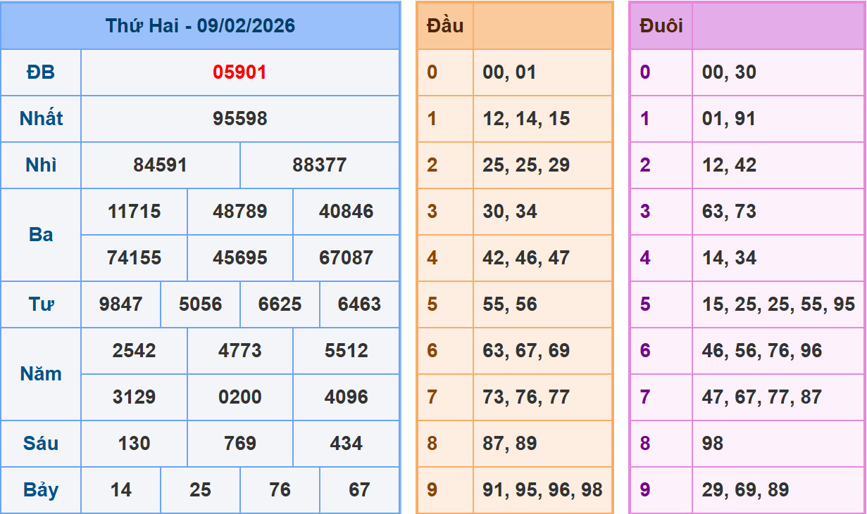 Dự đoán XSMB 10/2/2026, soi cầu XSMB, chốt số chính xác miễn phí 1 Phân tích dự đoán kết quả XSMB ngày 10/2/2026