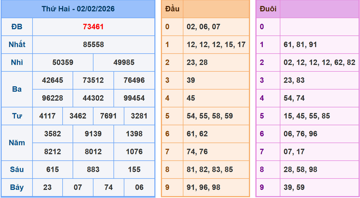 Phân tích dự đoán kết quả XSMB ngày 3/2/2026