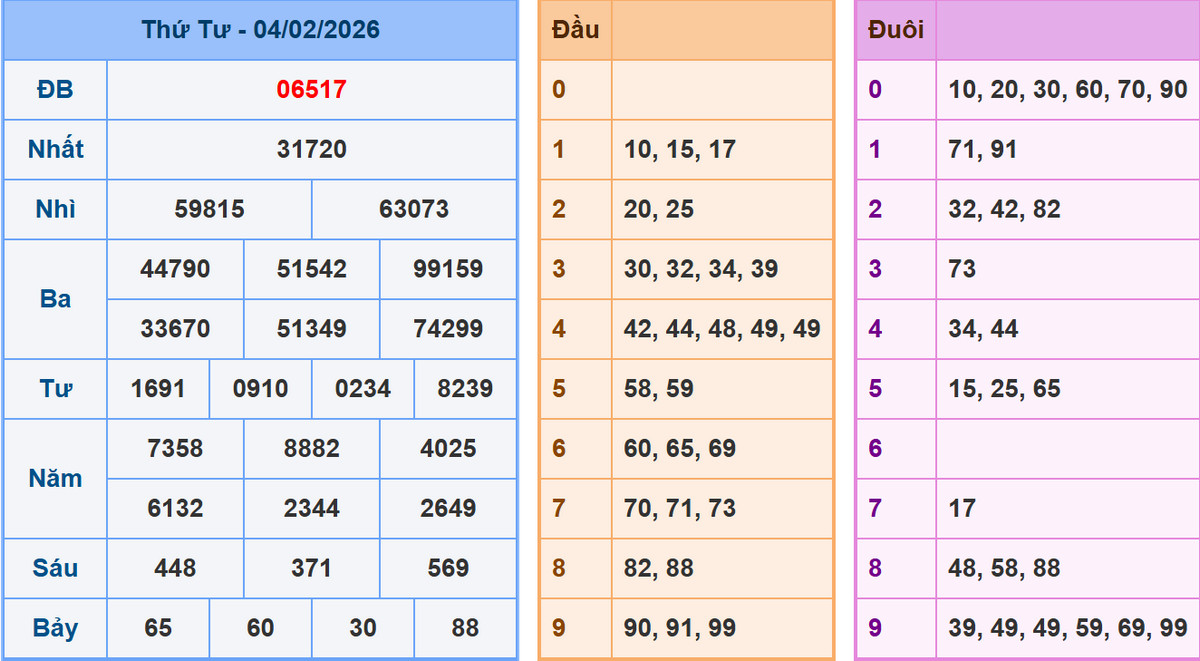 Phân tích dự đoán kết quả XSMB ngày 5/2/2026