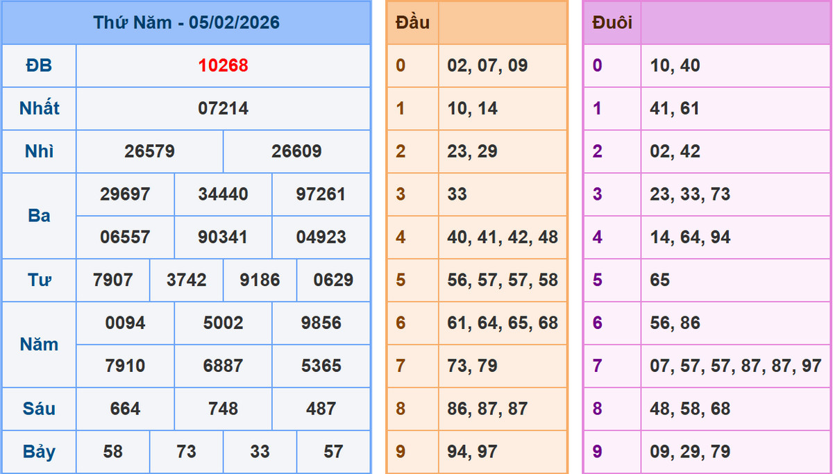 Phân tích dự đoán kết quả XSMB ngày 6/2/2026