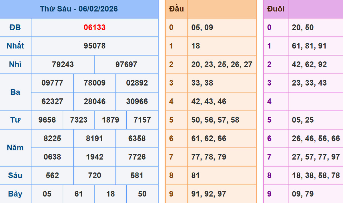 Phân tích dự đoán kết quả XSMB ngày 7/2/2026