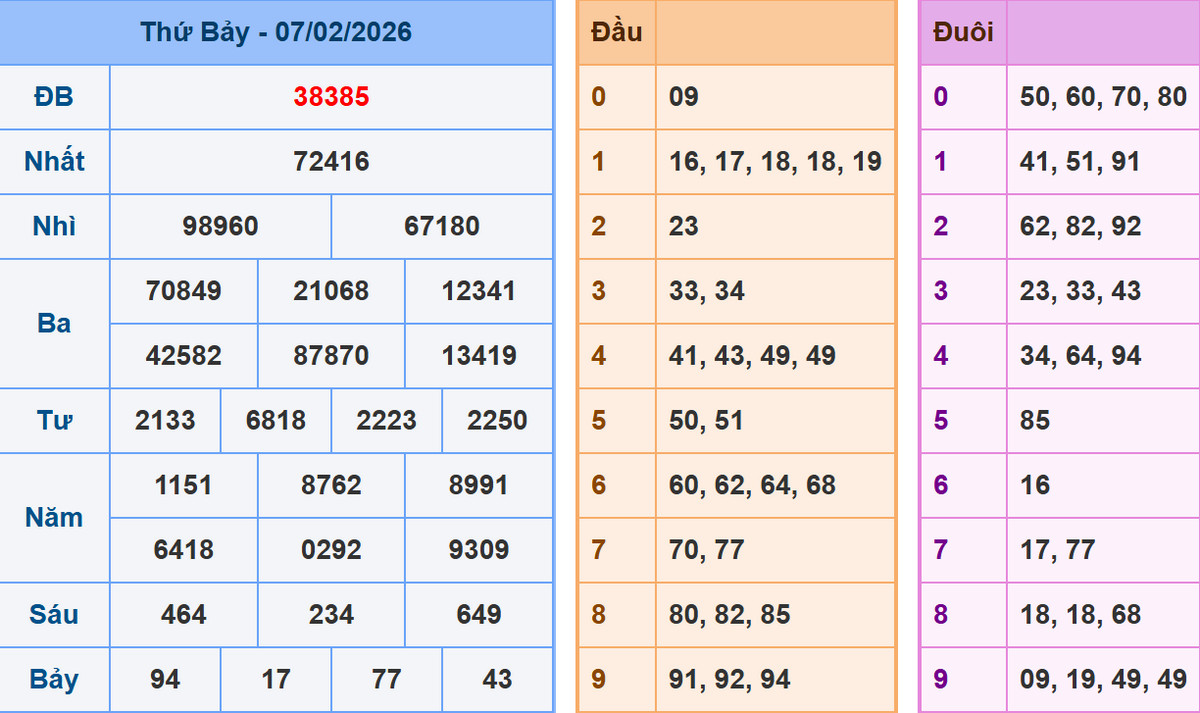 Dự đoán XSMB 8/2/2026, soi cầu XSMB, chốt số chính xác miễn phí 1 Phân tích dự đoán kết quả XSMB ngày 8/2/2026