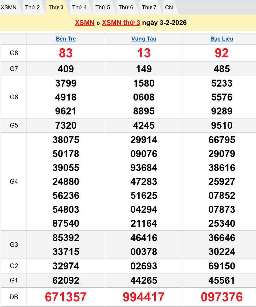 kết quả XSMN thứ 3 kỳ trước – Dự đoán XSMN 10/2/2026