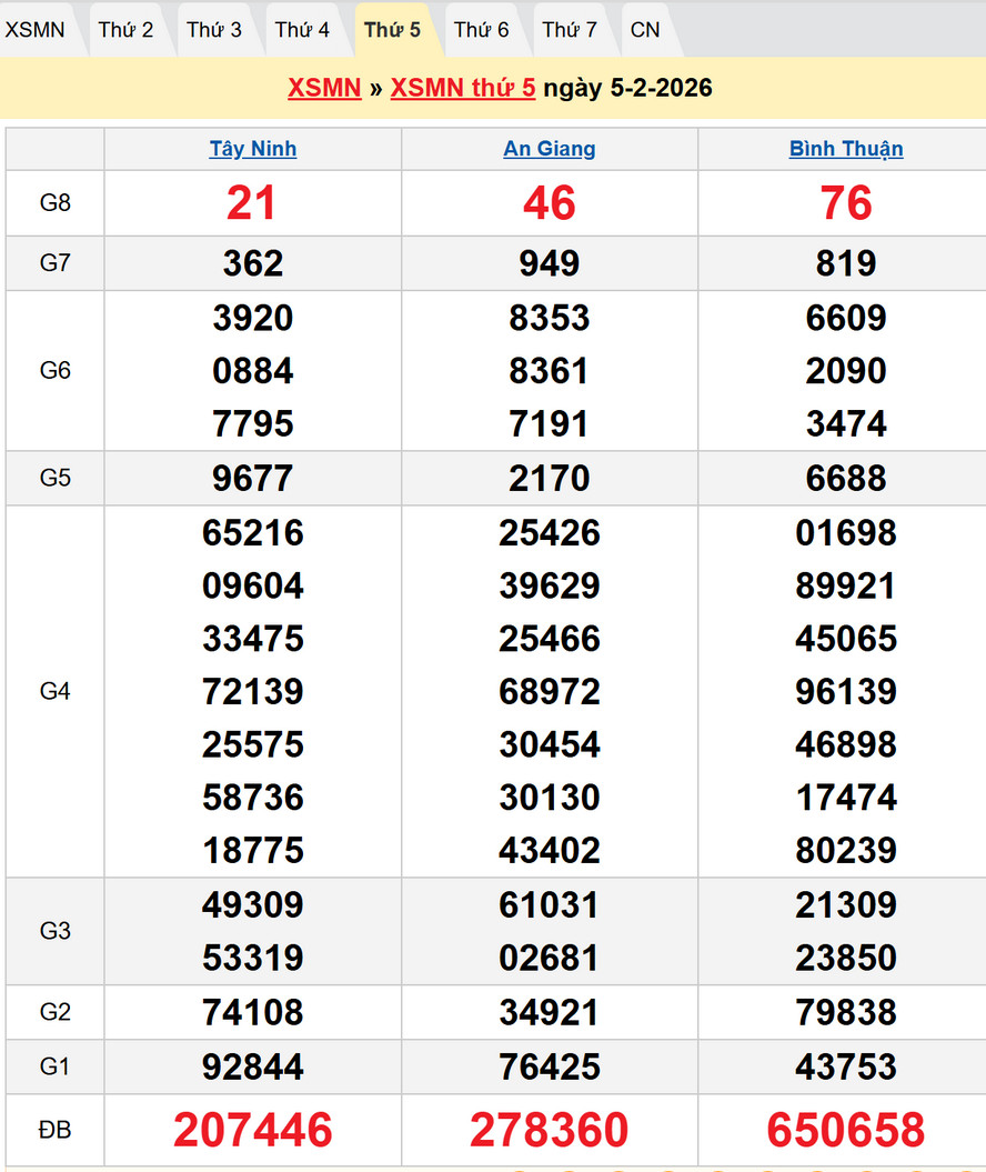 Dự đoán XSMN thứ 5 ngày 12/2/2026 - kết quả XSMN kỳ trước