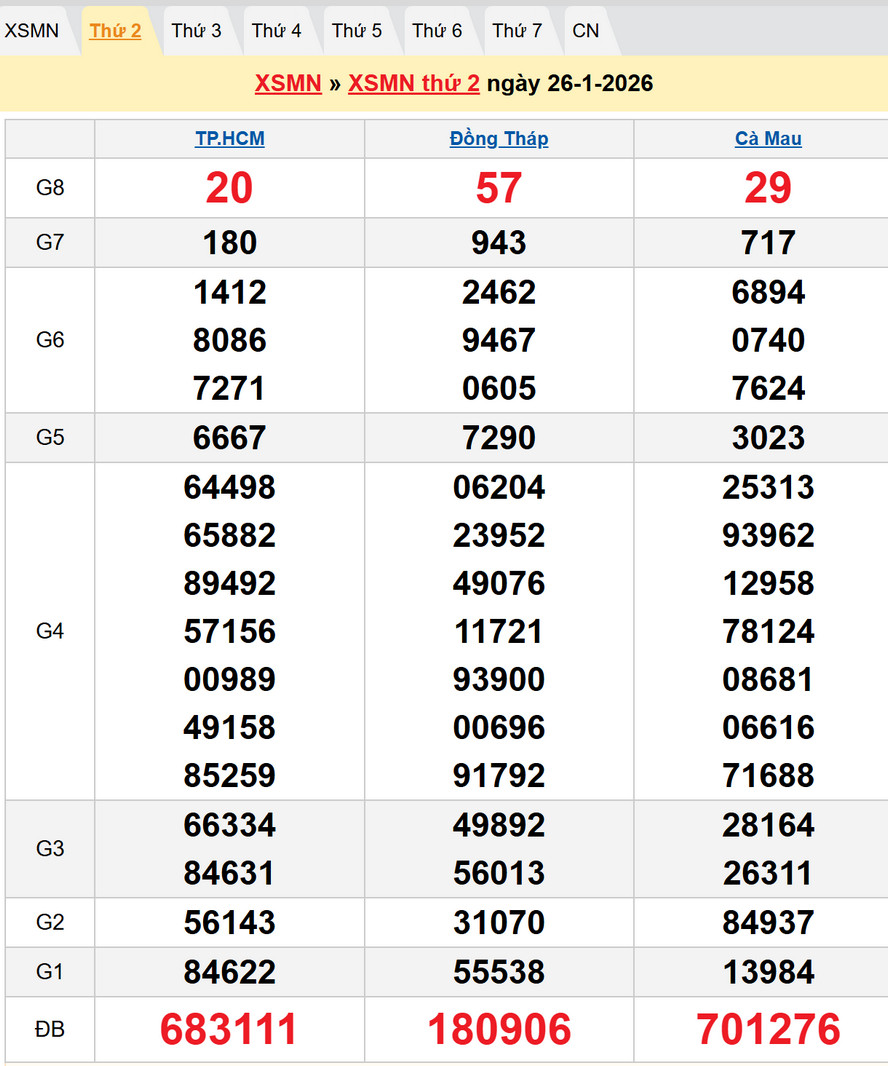 Dự đoán XSMN 2/2/2026 - Kết quả XSMN kỳ trước