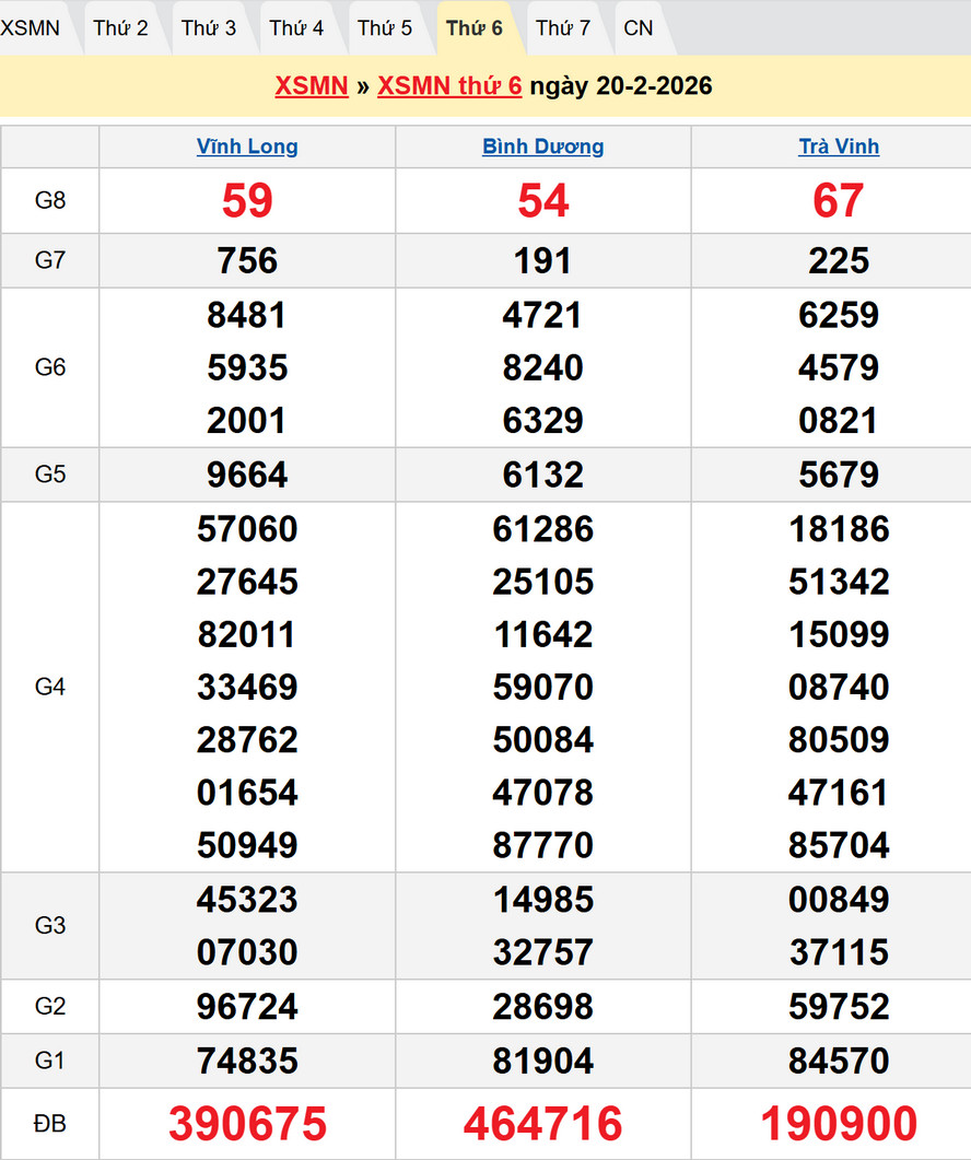 Kết quả XSMN kỳ trước - Dự đoán XSMN 27/2/2026