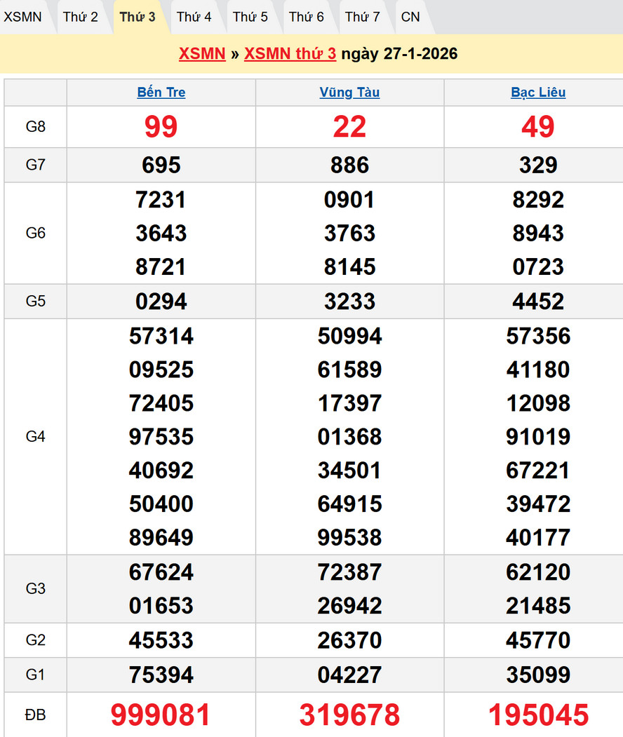 kết quả XSMN thứ 3 kỳ trước – Dự đoán XSMN 3/2/2026