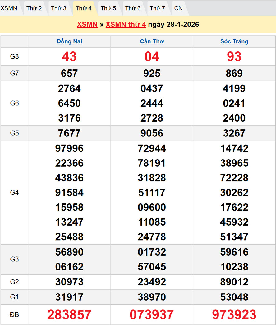 Kết quả XSMN kỳ trước - Dự đoán XSMN 4/2/2026