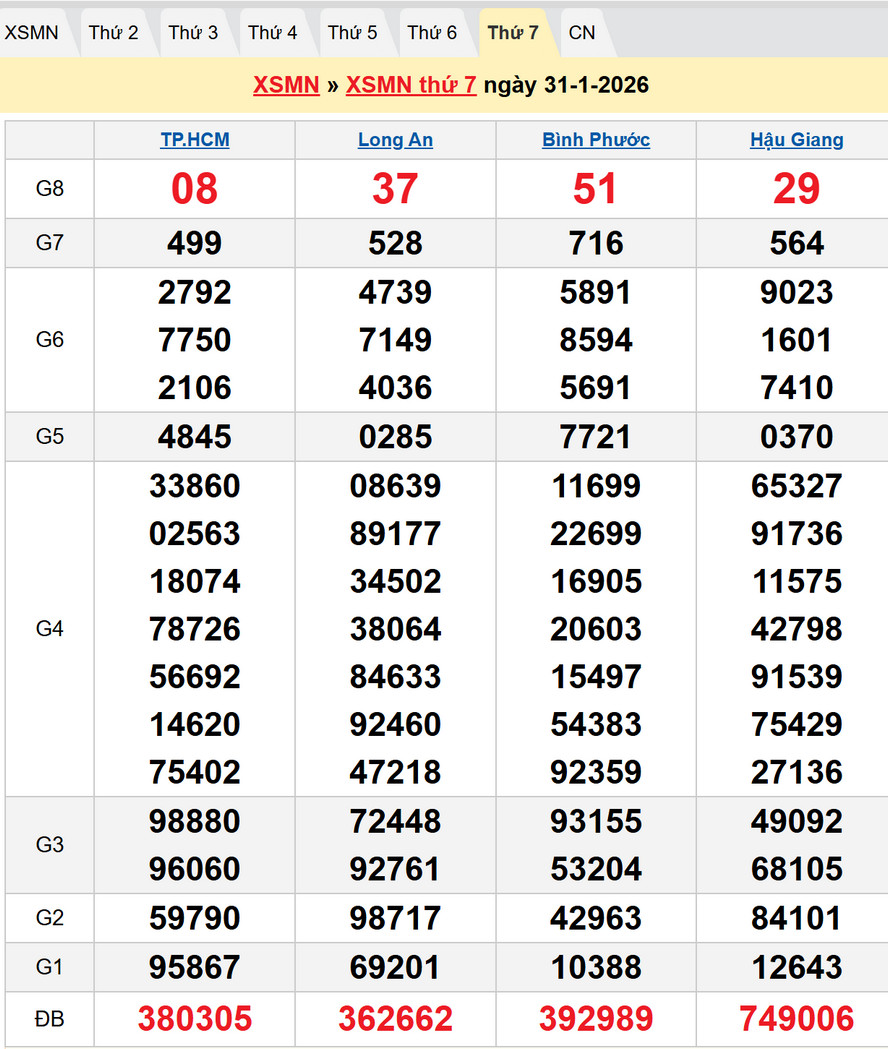 Kết quả XSMN kỳ trước - Dự đoán XSMN 7/2/2026