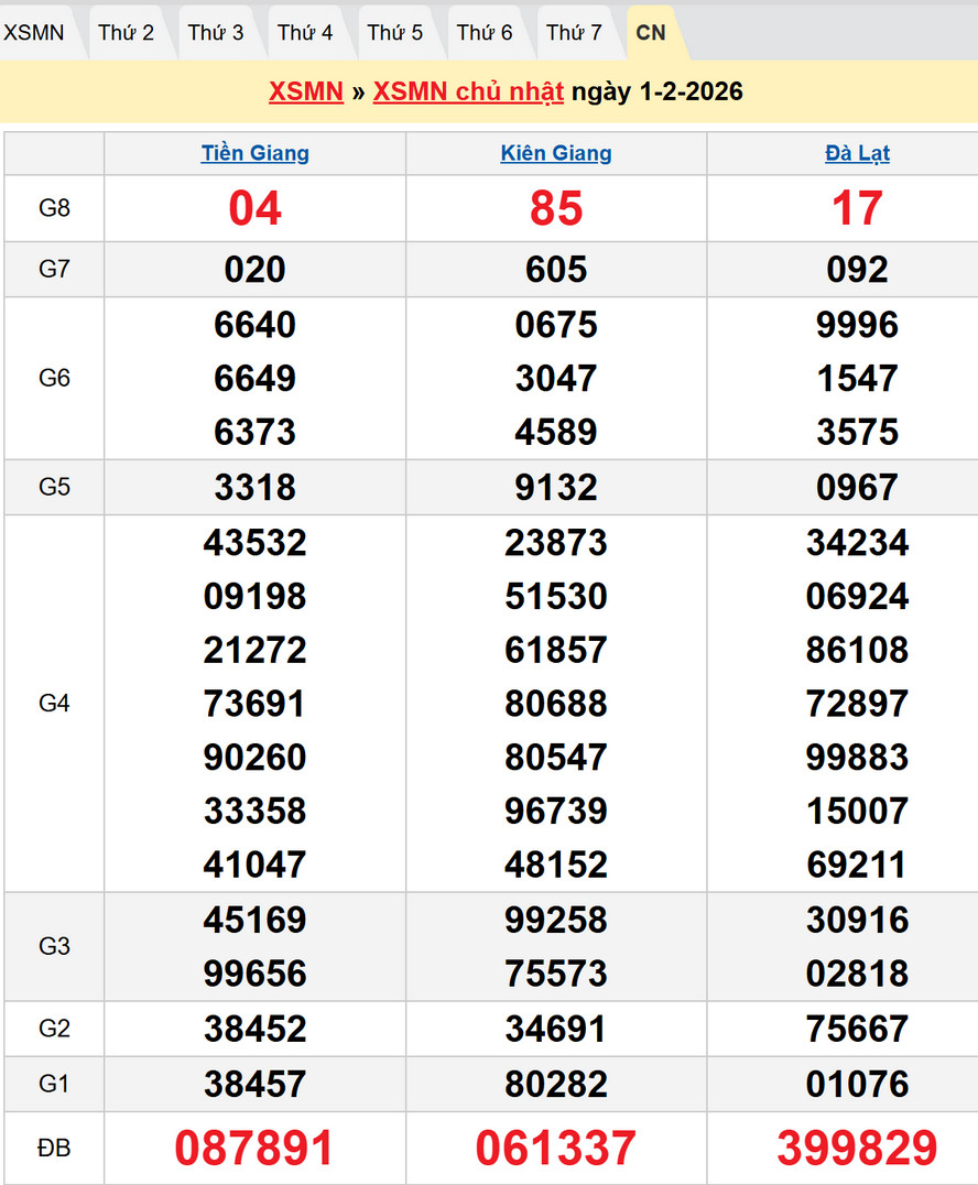 Soi cầu Dự đoán XSMN 8/2/2026 - Kết quả XSMN kỳ trước