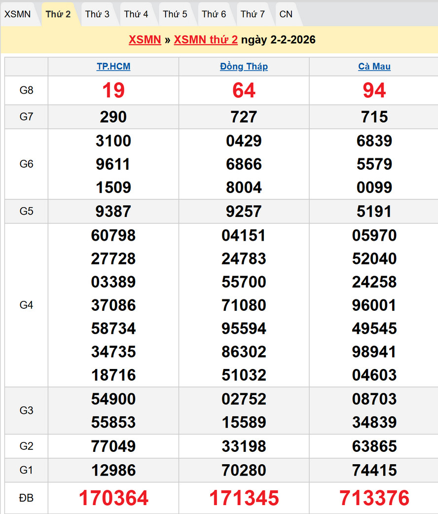 Dự đoán XSMN 9/2/2026 - Kết quả XSMN kỳ trước