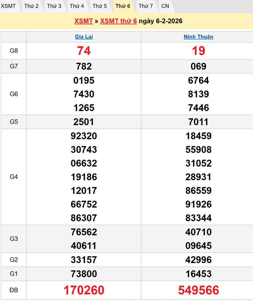 Soi cầu chốt số dự đoán XSMT hôm nay 13/2/2026
